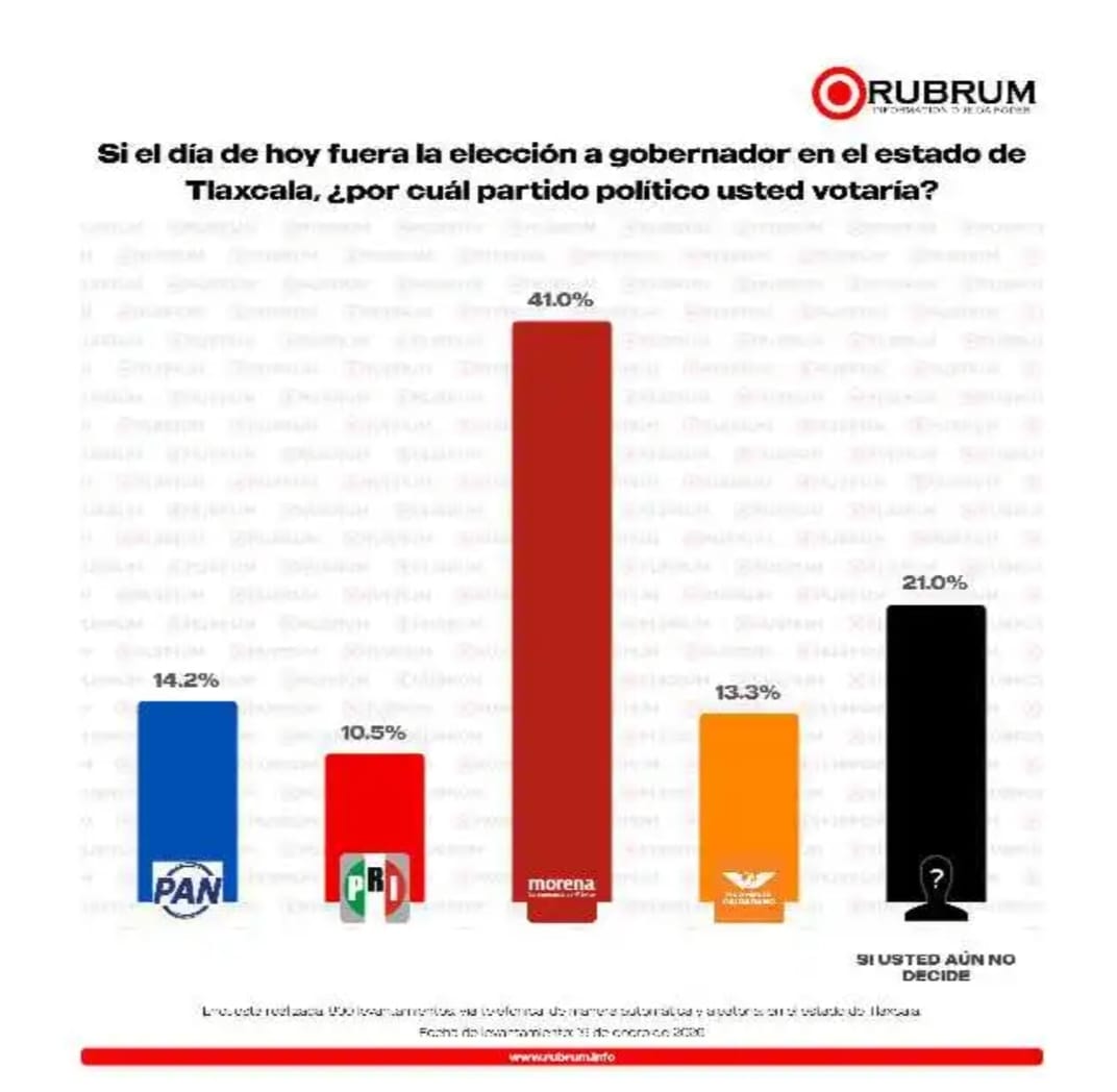 MORENA se mantiene como favorito rumbo a la gubernatura de Tlaxcala, señala encuesta de RUBRUM